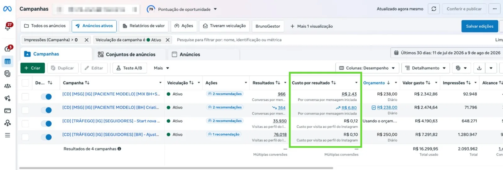 Gerenciador de anúncios — 4 campanhas ativas em 30 dias